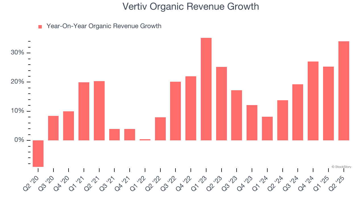 Vertiv Organic Revenue Growth