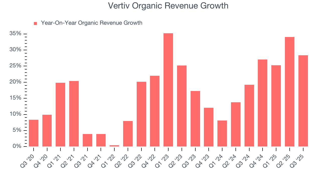 Vertiv Organic Revenue Growth