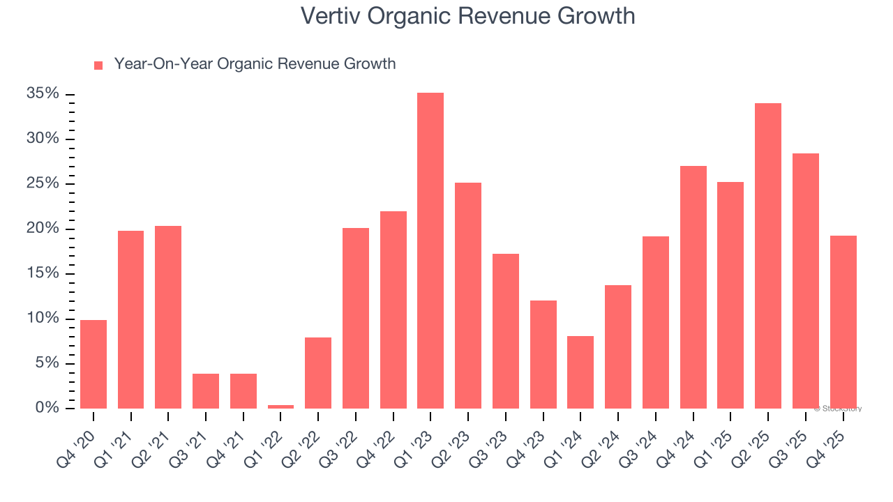 Vertiv Organic Revenue Growth