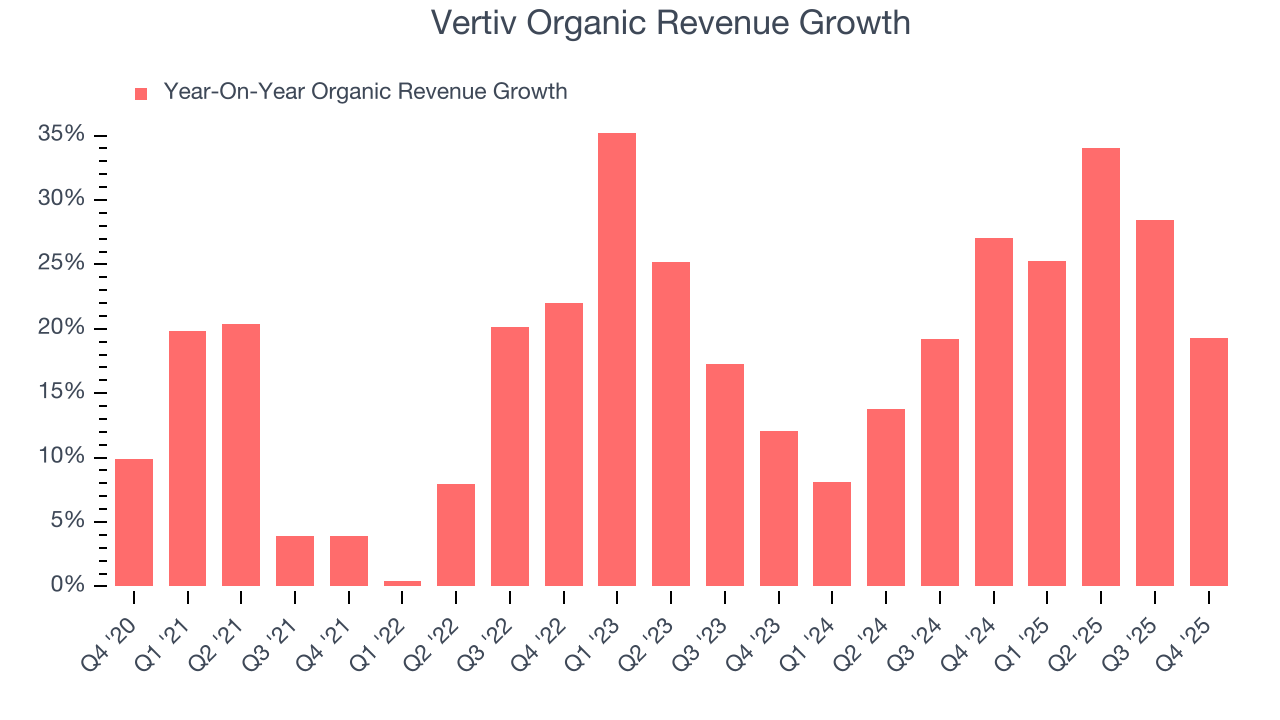 Vertiv Organic Revenue Growth