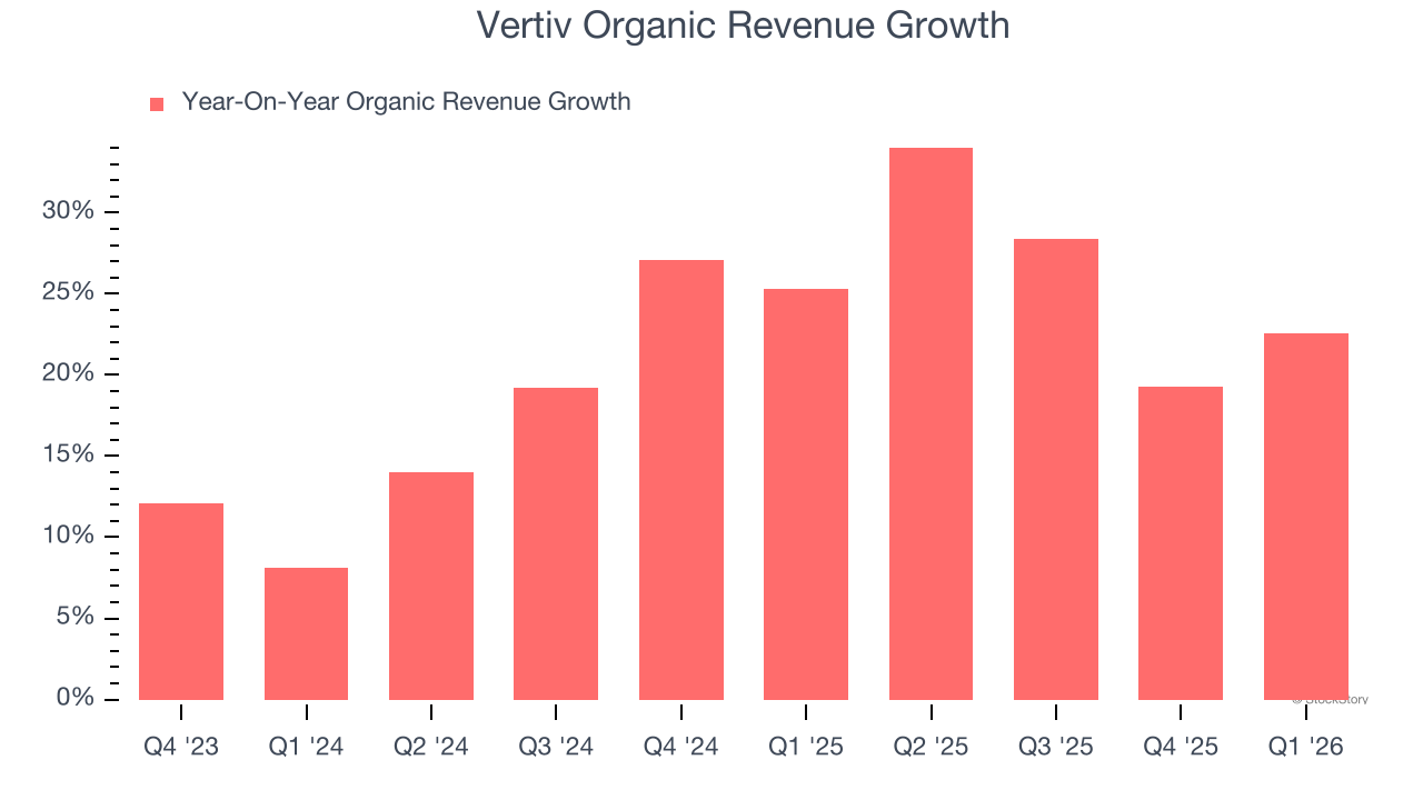 Vertiv Organic Revenue Growth