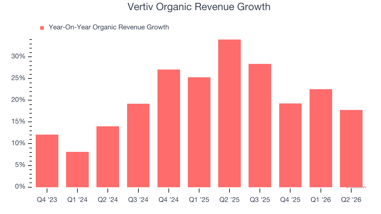 Vertiv Organic Revenue Growth