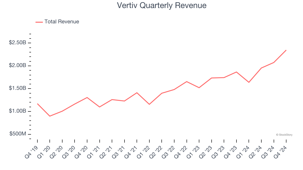 Vertiv Quarterly Revenue