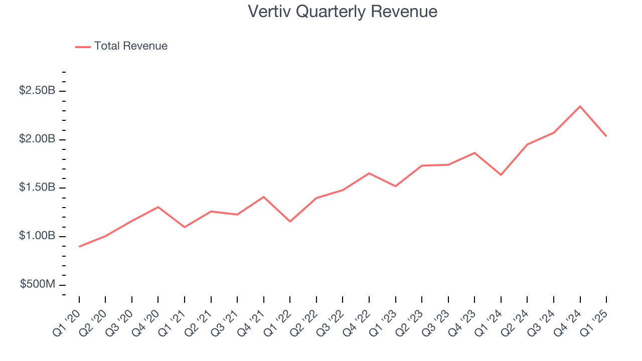 Vertiv Quarterly Revenue