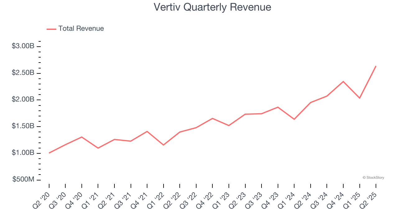 Vertiv Quarterly Revenue