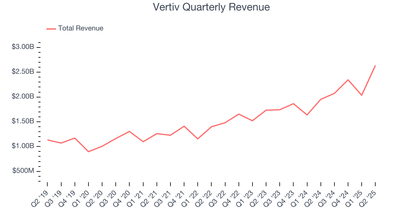 Vertiv Quarterly Revenue
