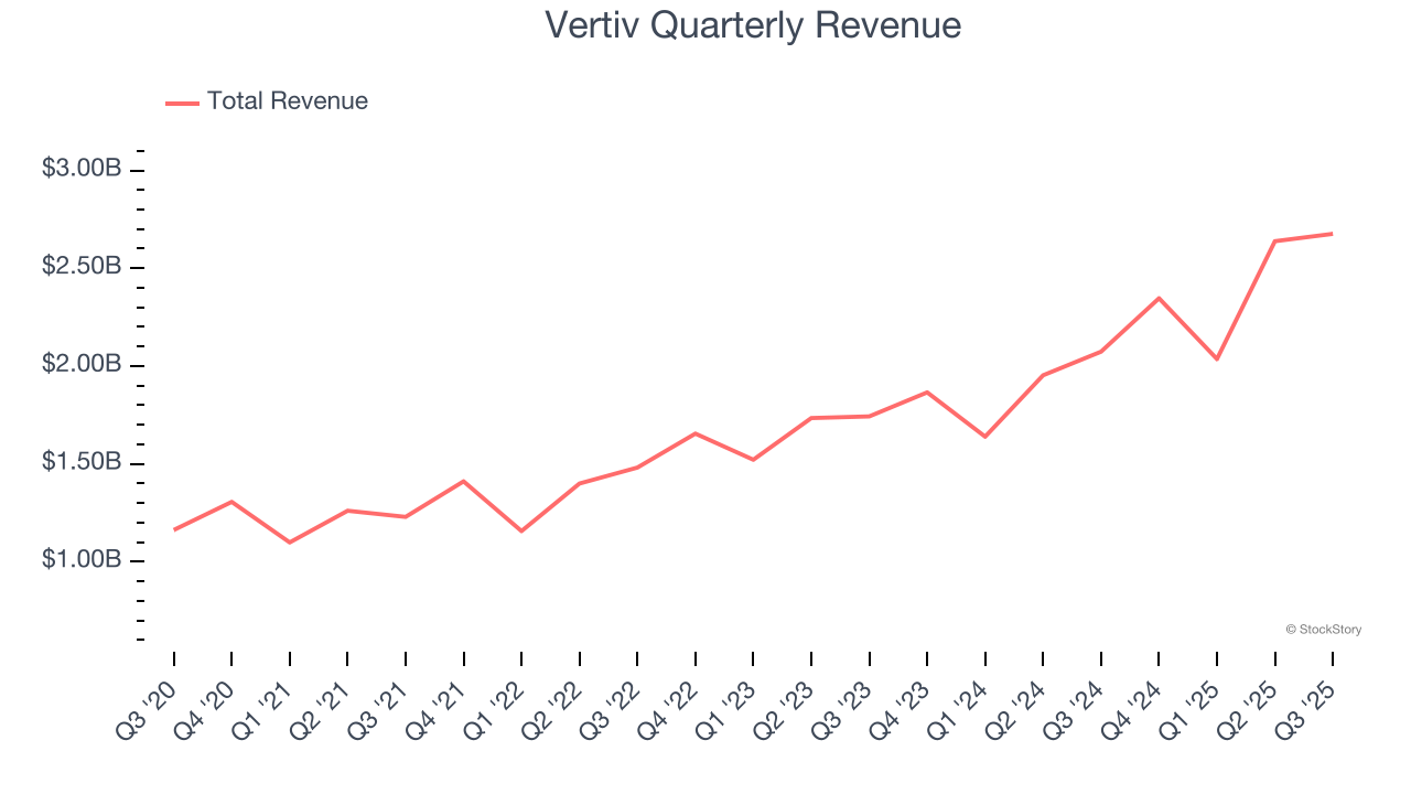 Vertiv Quarterly Revenue