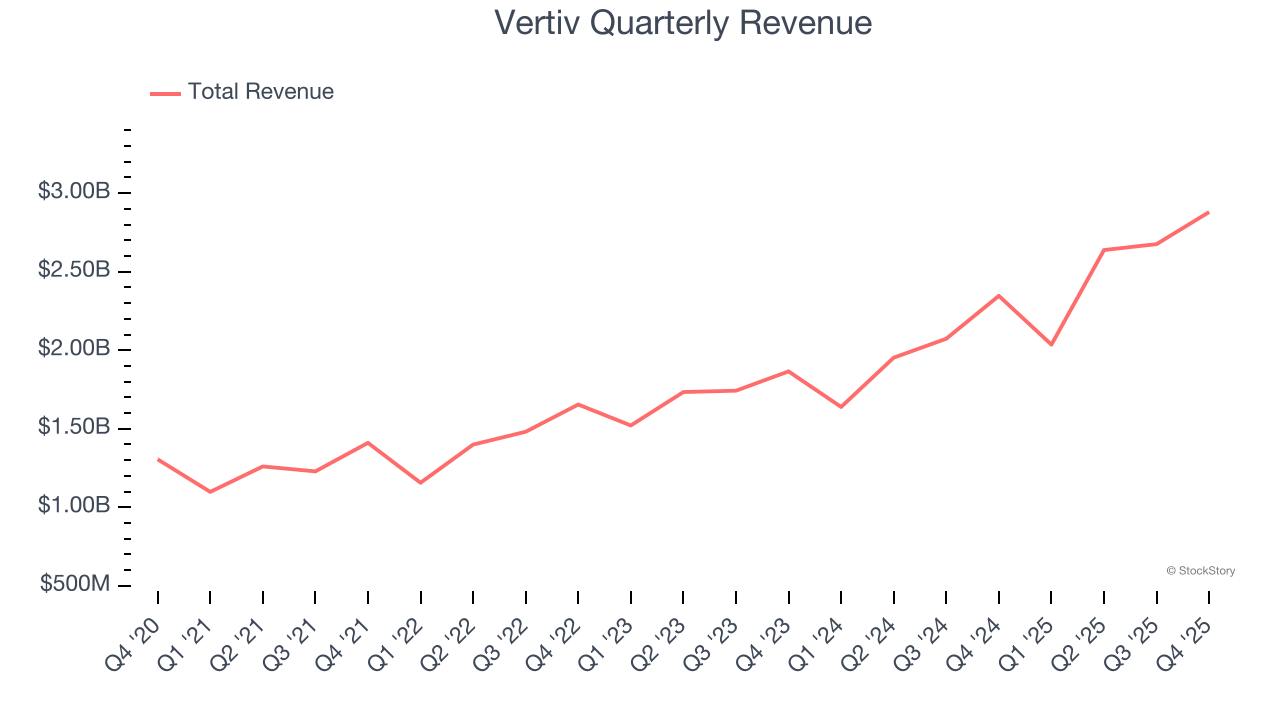 Vertiv Quarterly Revenue