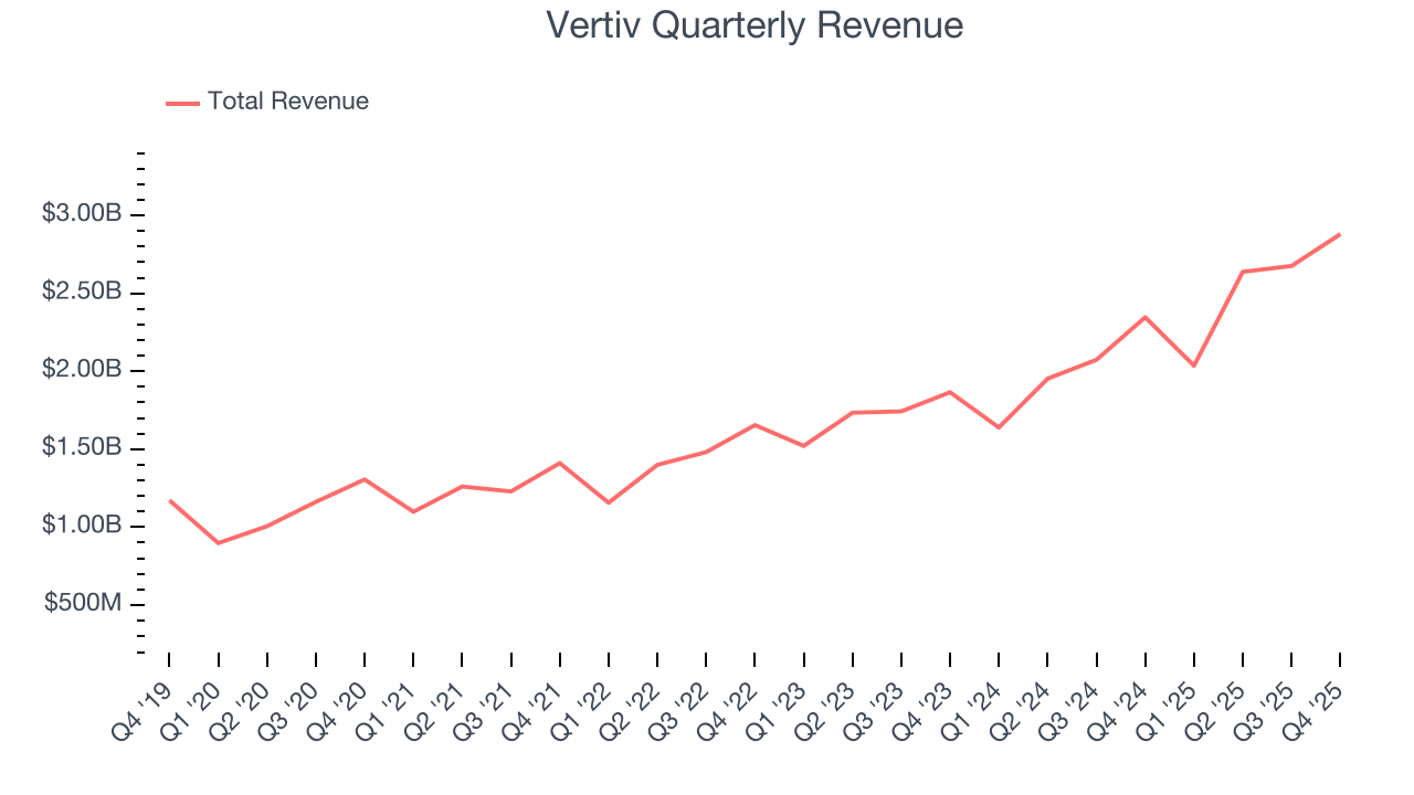 Vertiv Quarterly Revenue