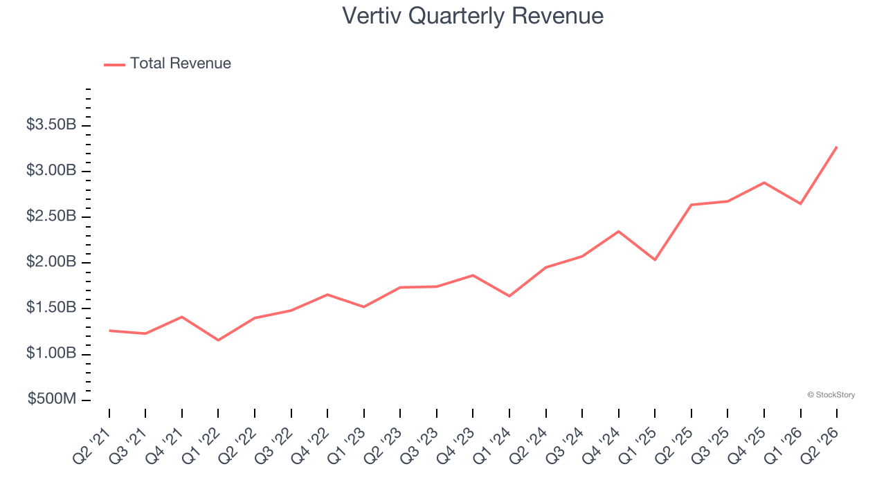 Vertiv Quarterly Revenue