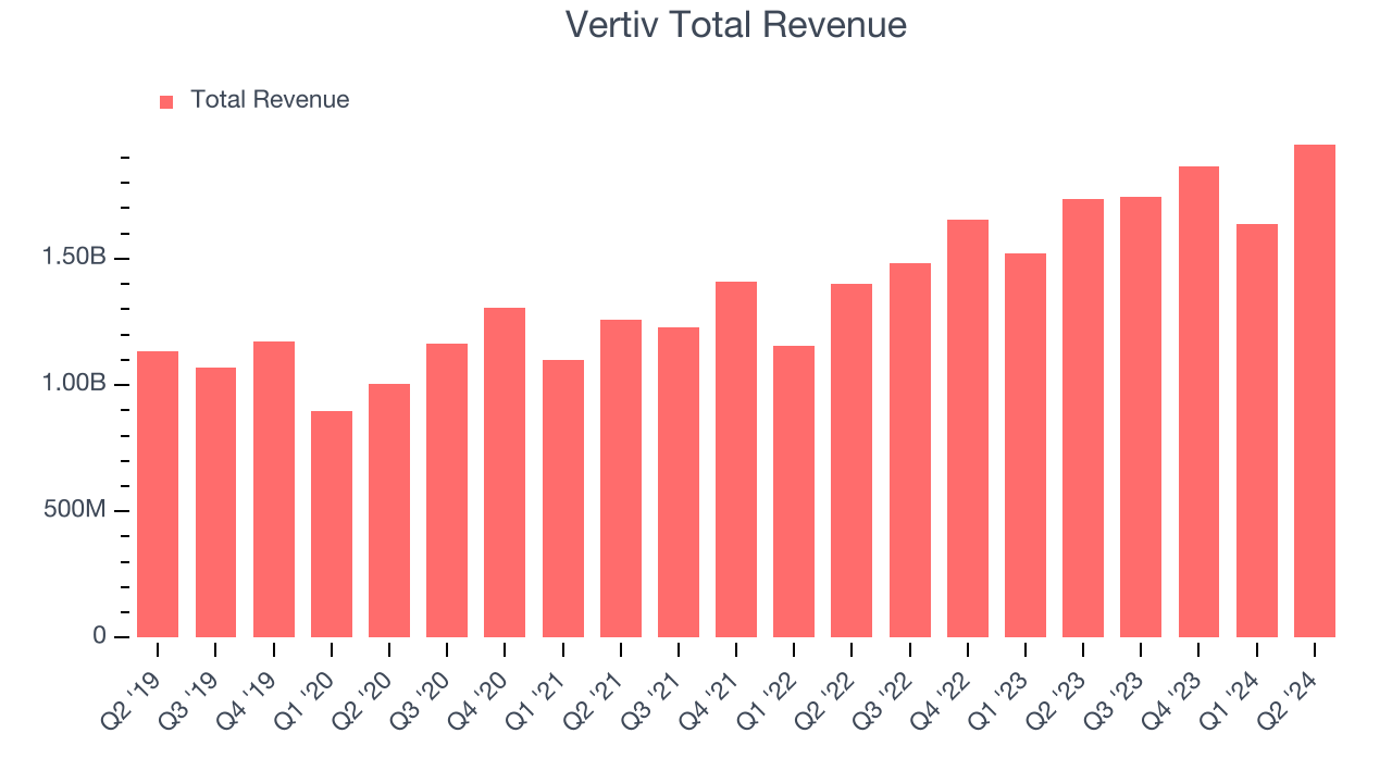 Vertiv Total Revenue