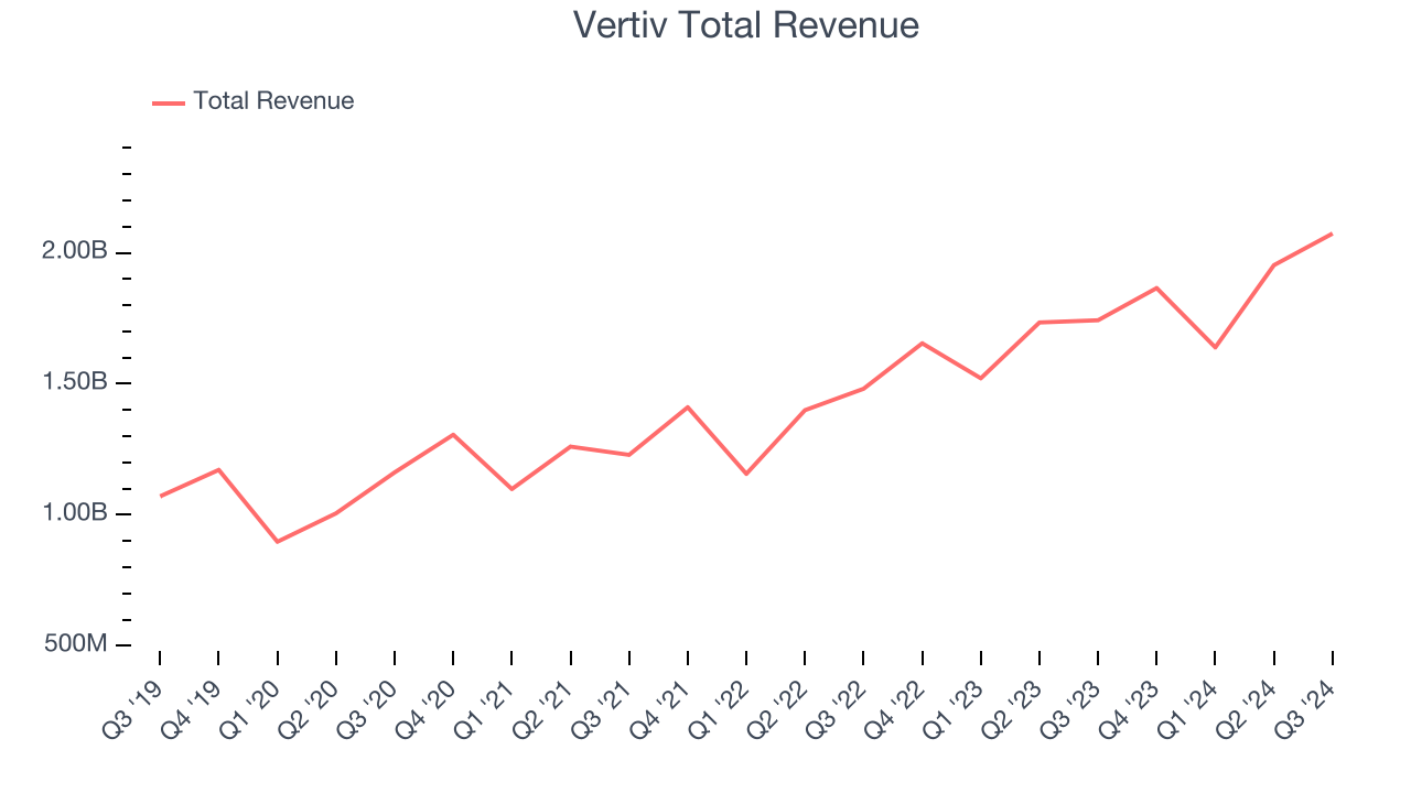 Vertiv Total Revenue