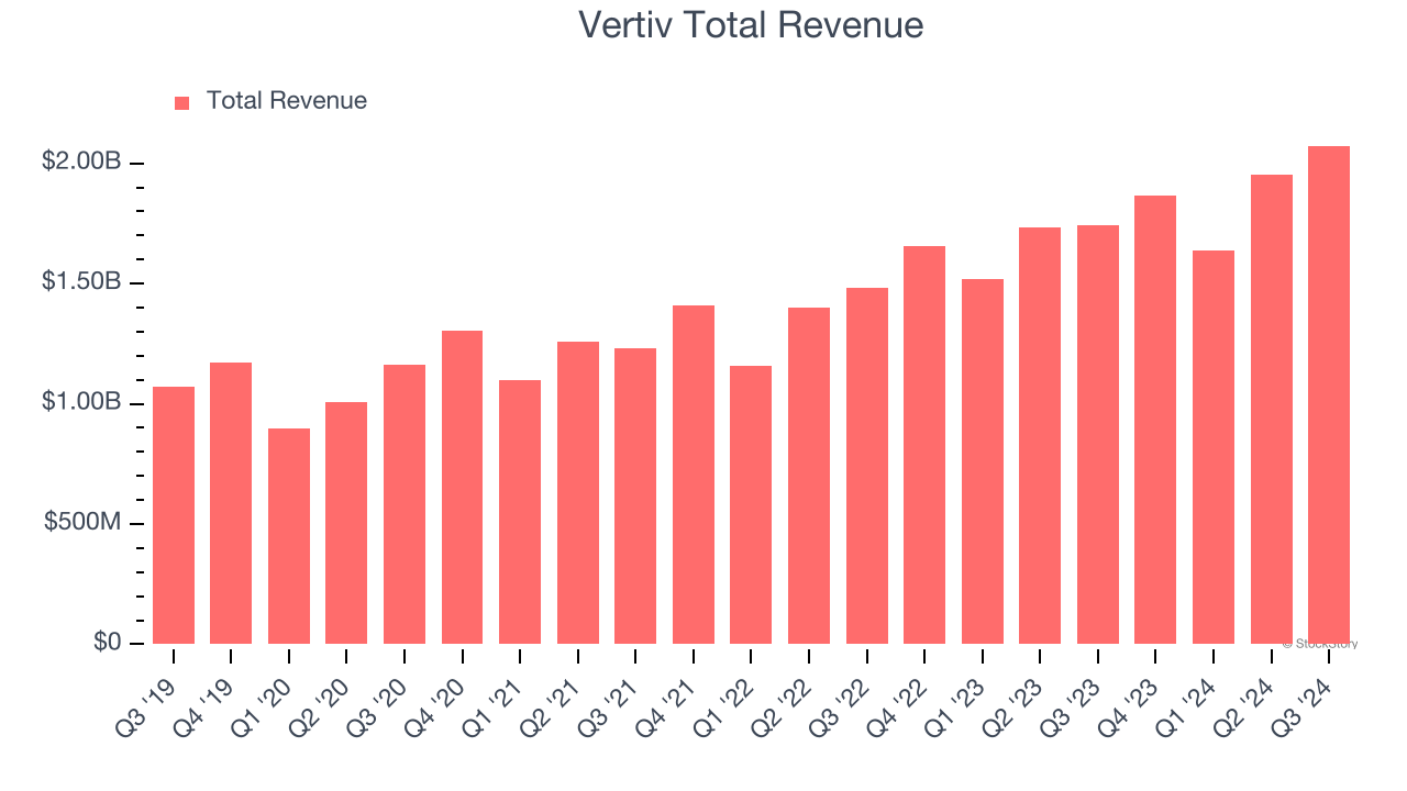 Vertiv Total Revenue