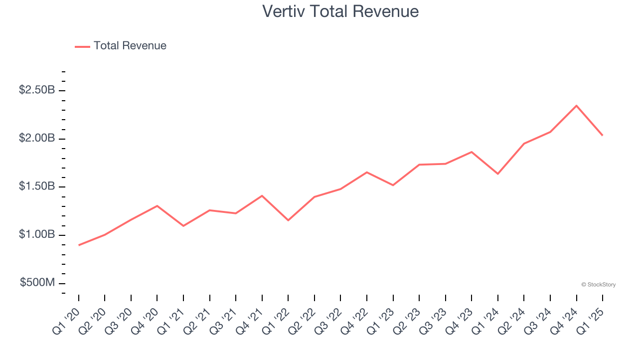 Vertiv Total Revenue