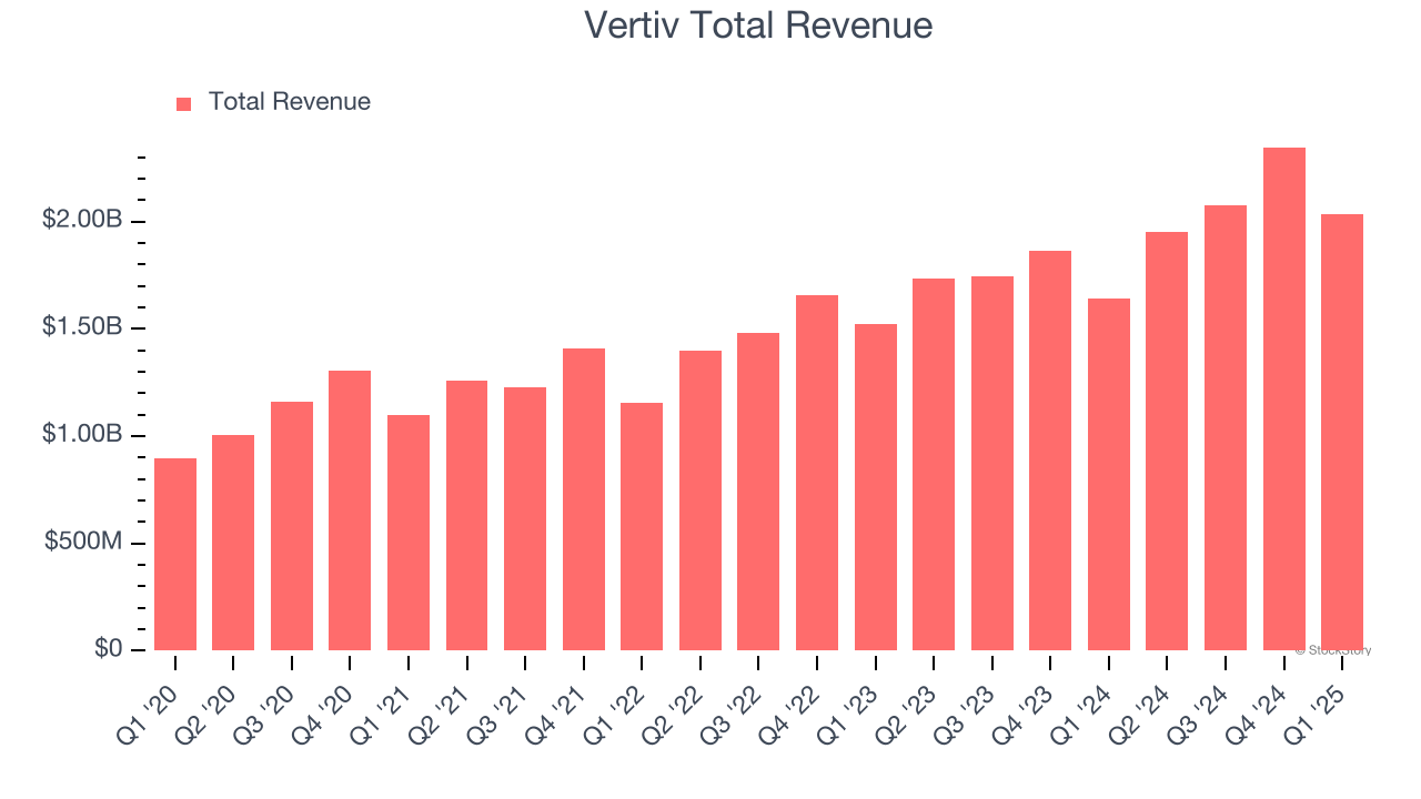 Vertiv Total Revenue