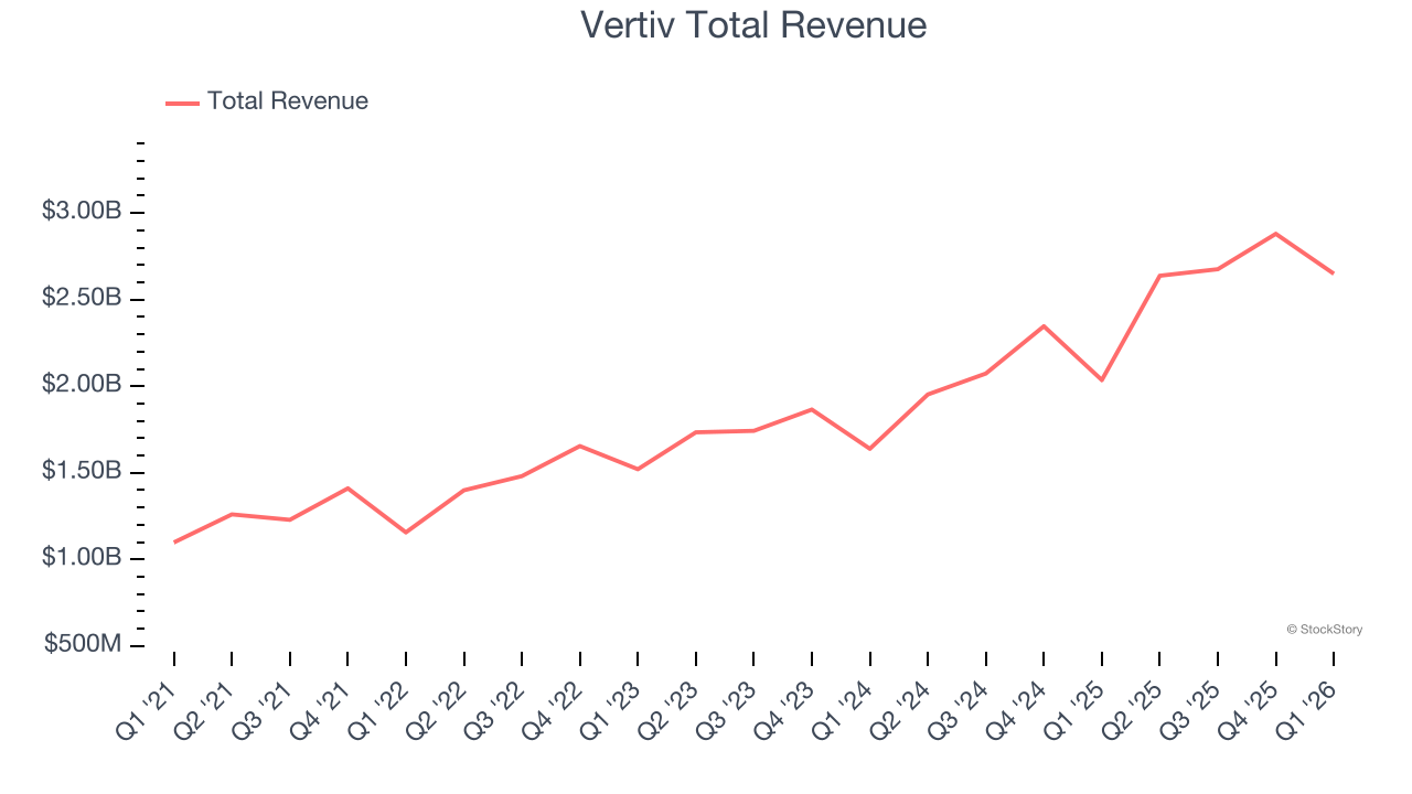 Vertiv Total Revenue