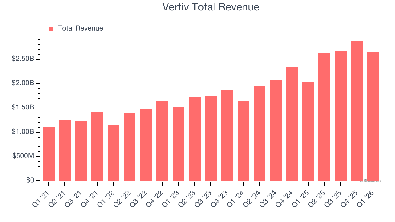 Vertiv Total Revenue