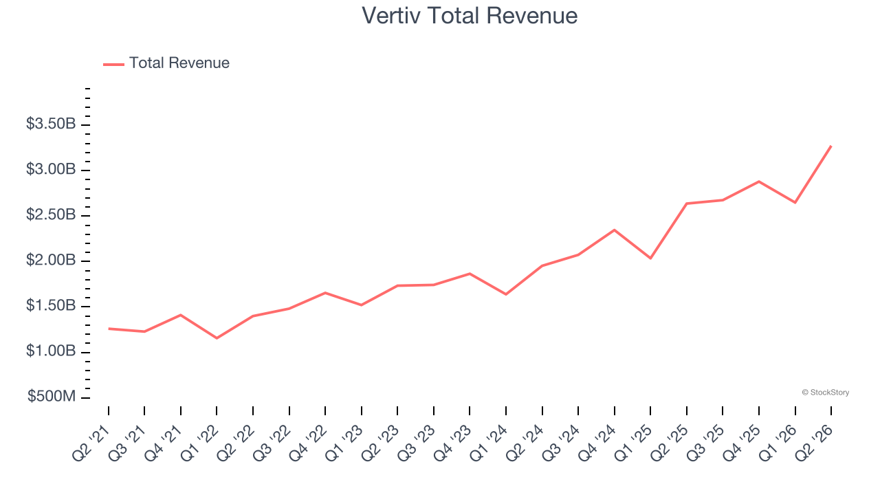 Vertiv Total Revenue