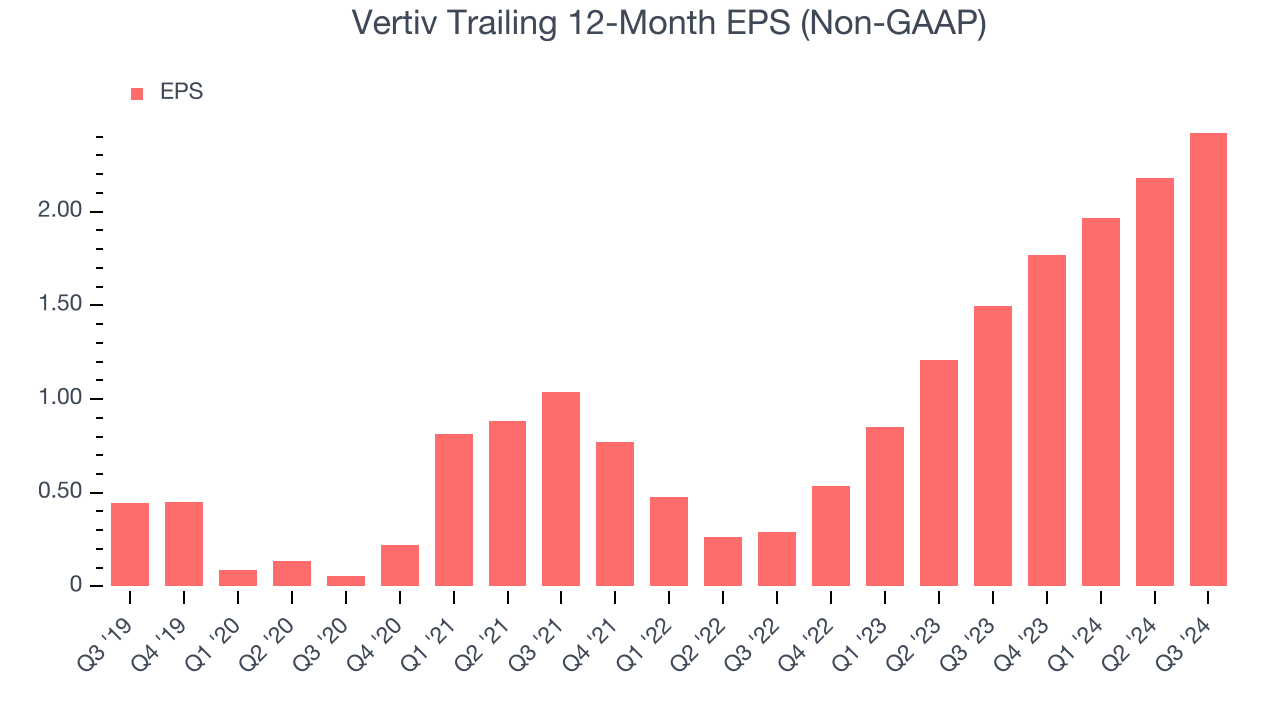 Vertiv Trailing 12-Month EPS (Non-GAAP)