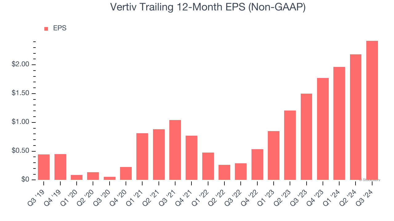 Vertiv Trailing 12-Month EPS (Non-GAAP)