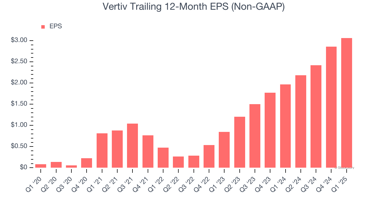 Vertiv Trailing 12-Month EPS (Non-GAAP)