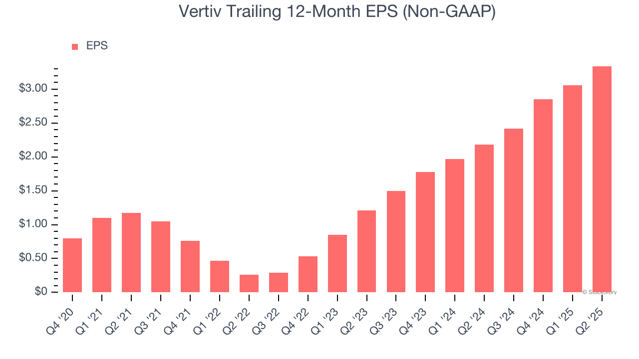 Vertiv Trailing 12-Month EPS (Non-GAAP)