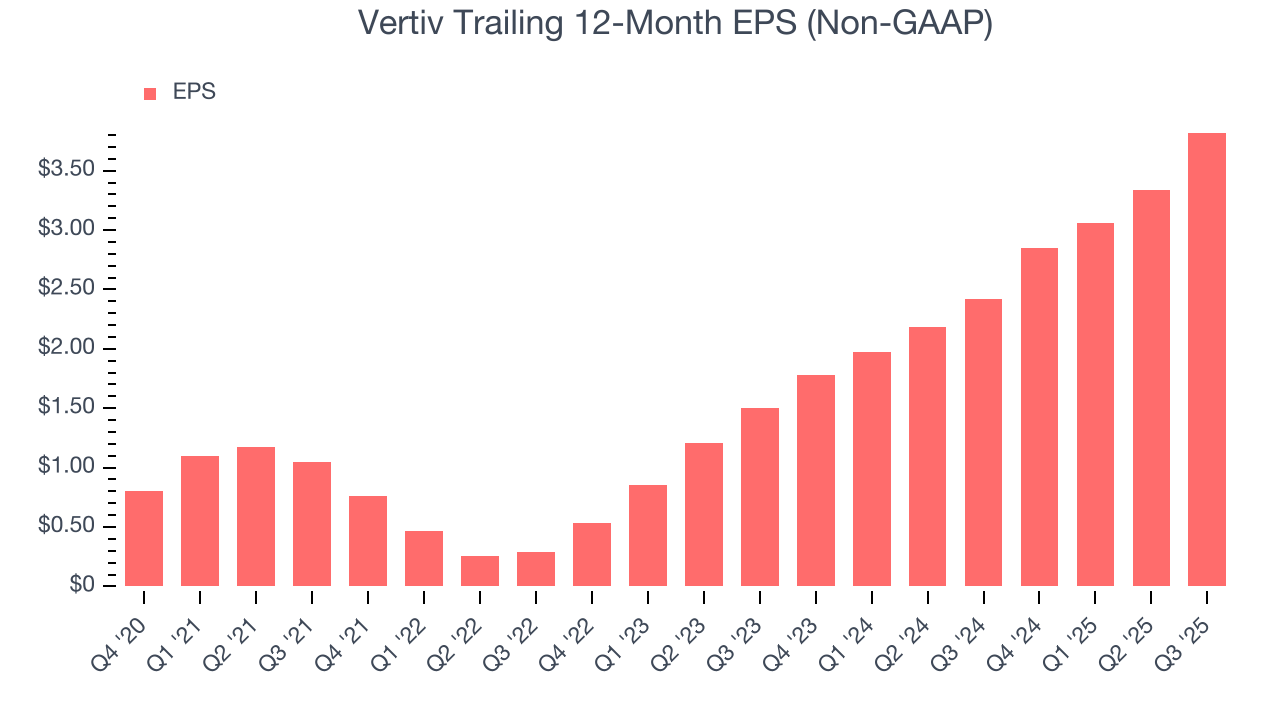 Vertiv Trailing 12-Month EPS (Non-GAAP)