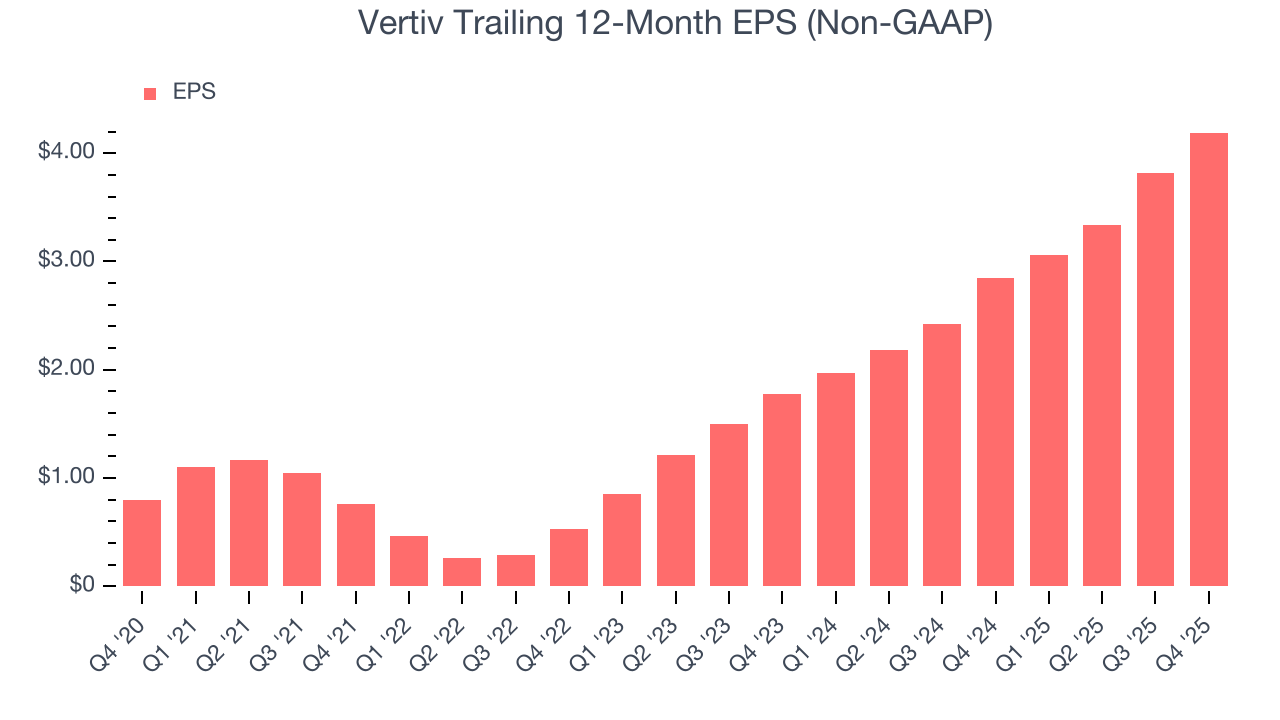 Vertiv Trailing 12-Month EPS (Non-GAAP)