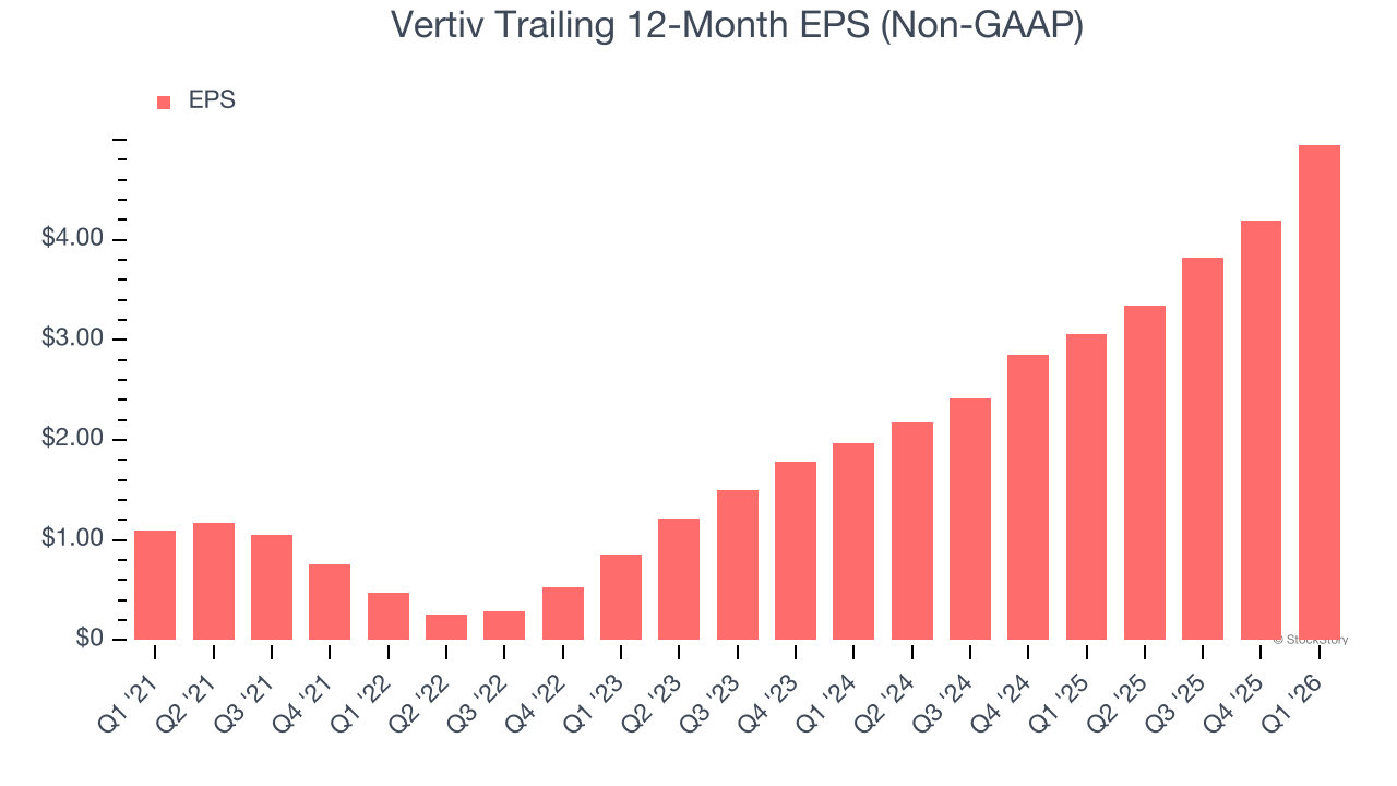 Vertiv Trailing 12-Month EPS (Non-GAAP)