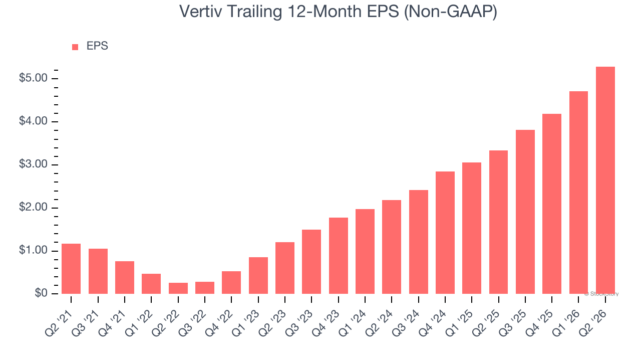 Vertiv Trailing 12-Month EPS (Non-GAAP)