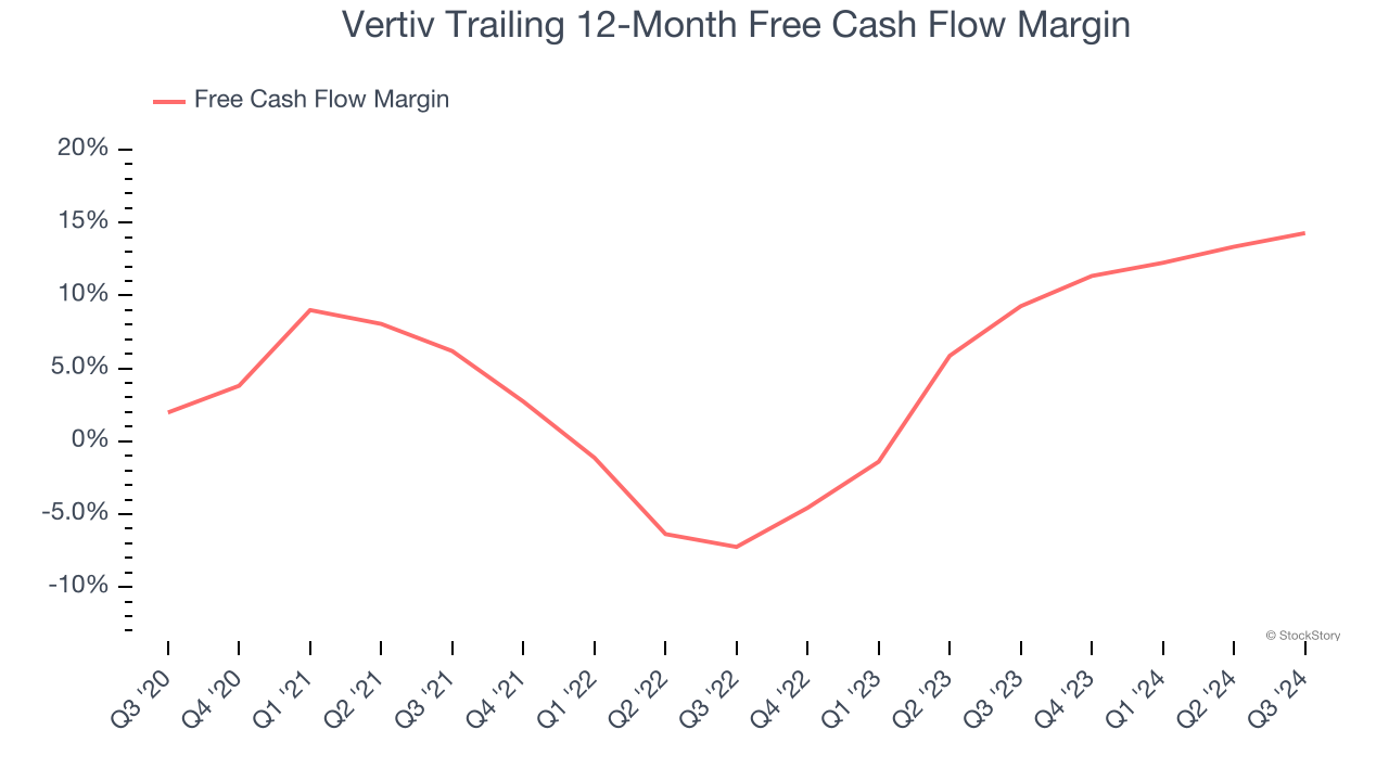 Vertiv Trailing 12-Month Free Cash Flow Margin