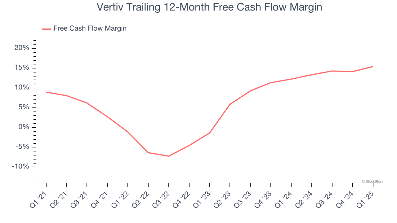 Vertiv Trailing 12-Month Free Cash Flow Margin