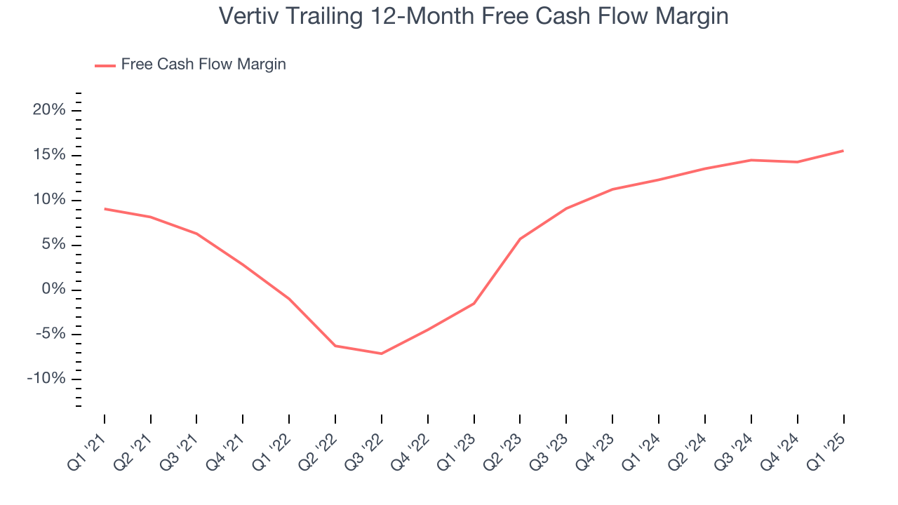 Vertiv Trailing 12-Month Free Cash Flow Margin