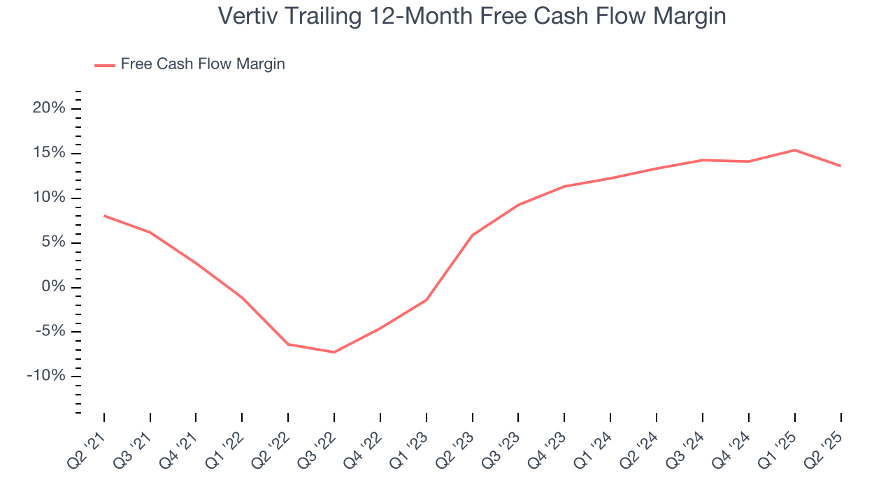 Vertiv Trailing 12-Month Free Cash Flow Margin
