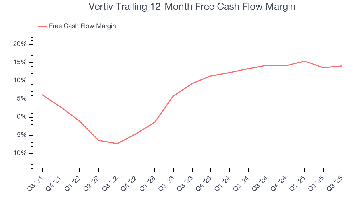 Vertiv Trailing 12-Month Free Cash Flow Margin