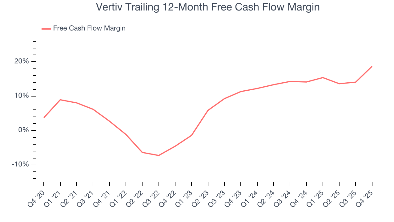 Vertiv Trailing 12-Month Free Cash Flow Margin