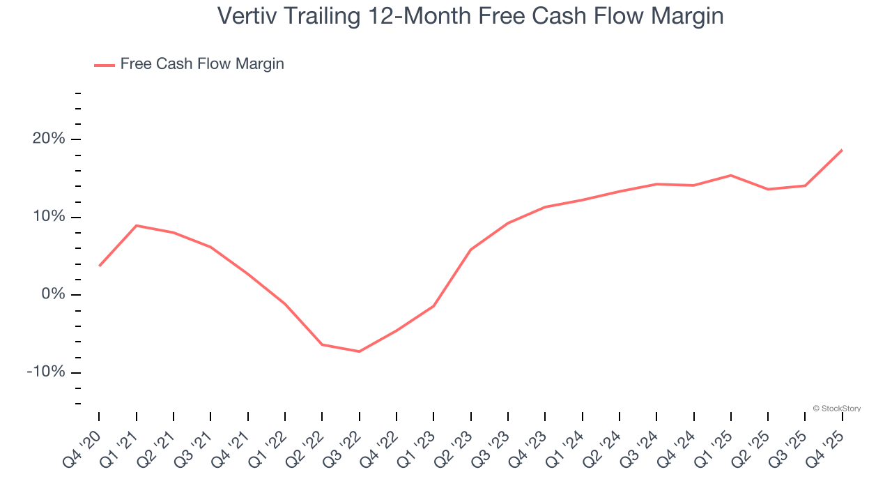 Vertiv Trailing 12-Month Free Cash Flow Margin