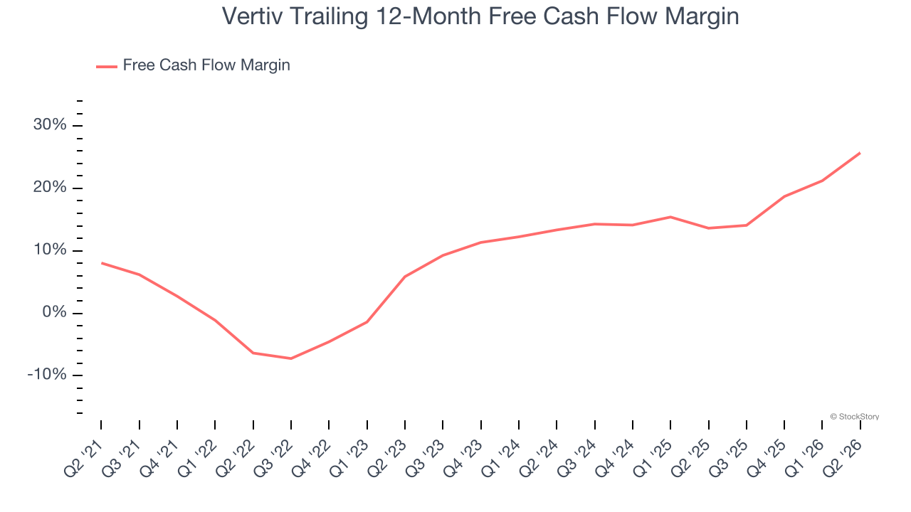 Vertiv Trailing 12-Month Free Cash Flow Margin