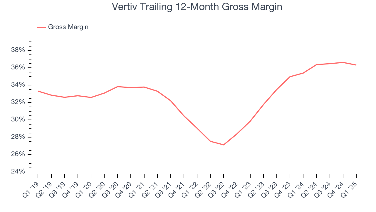 Vertiv Trailing 12-Month Gross Margin