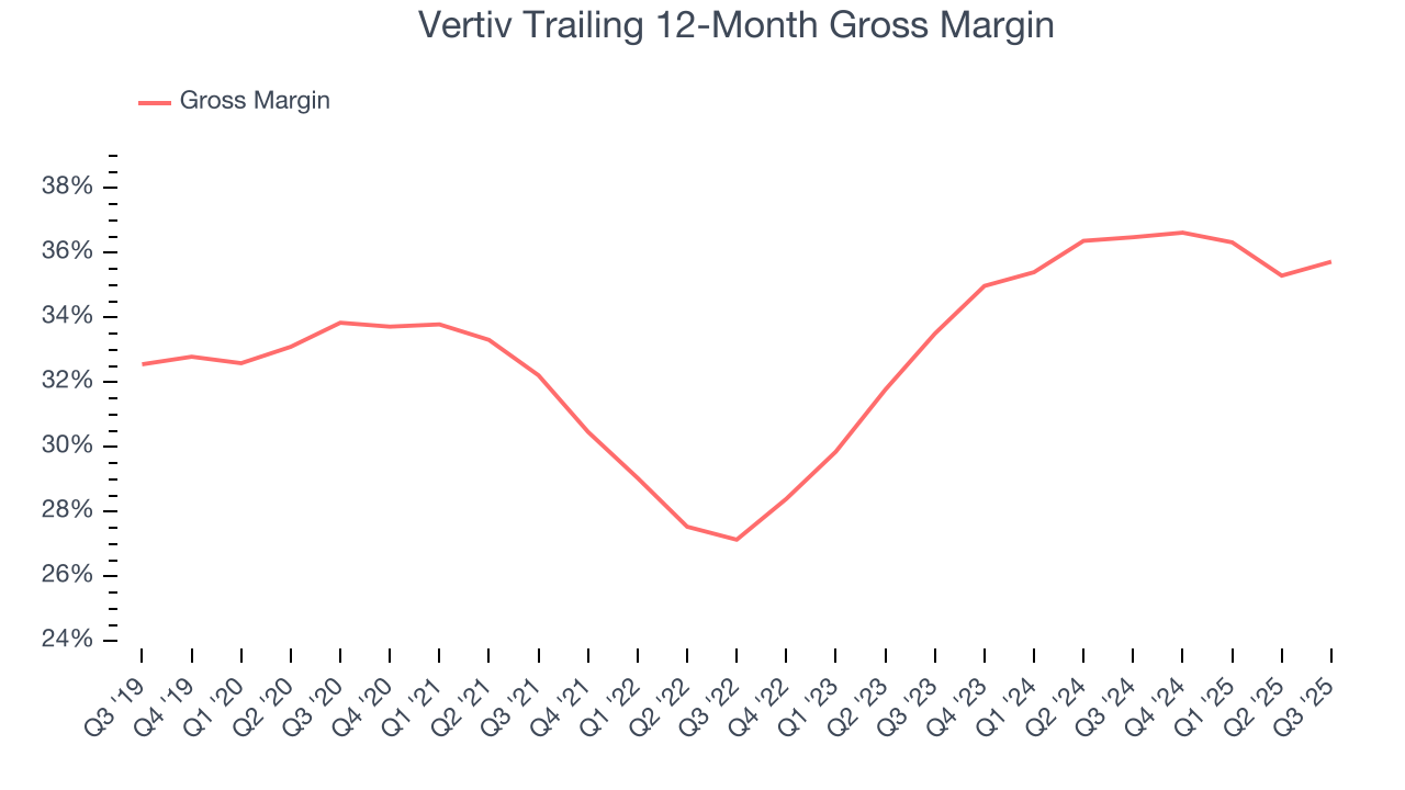Vertiv Trailing 12-Month Gross Margin
