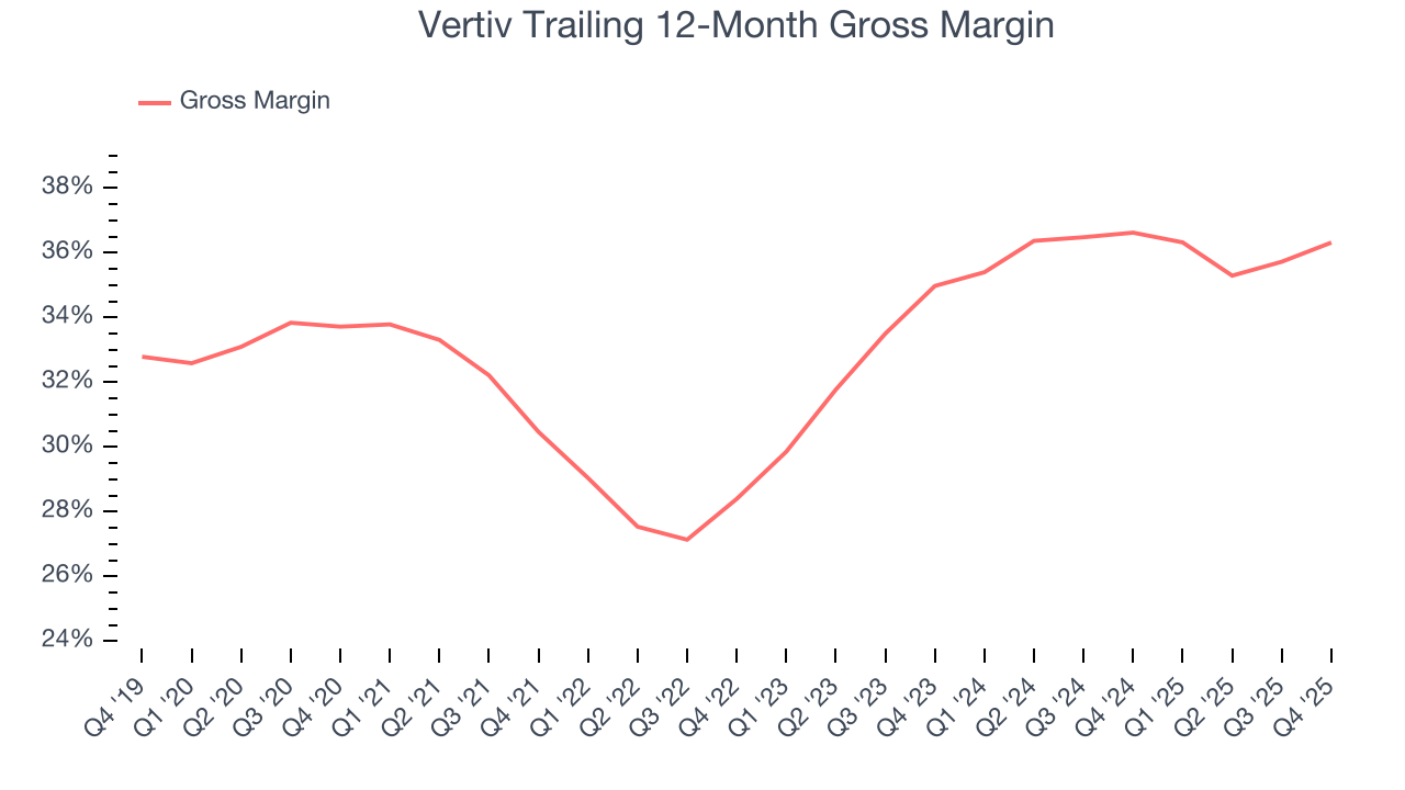 Vertiv Trailing 12-Month Gross Margin