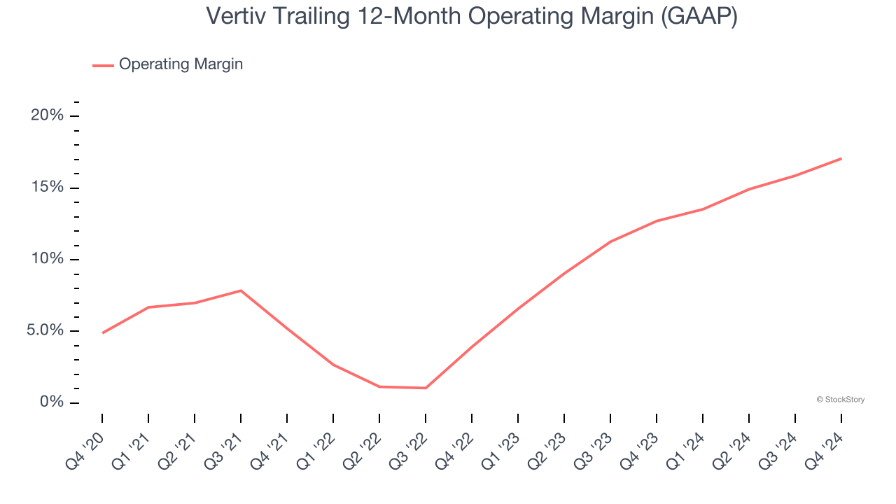 Vertiv Trailing 12-Month Operating Margin (GAAP)