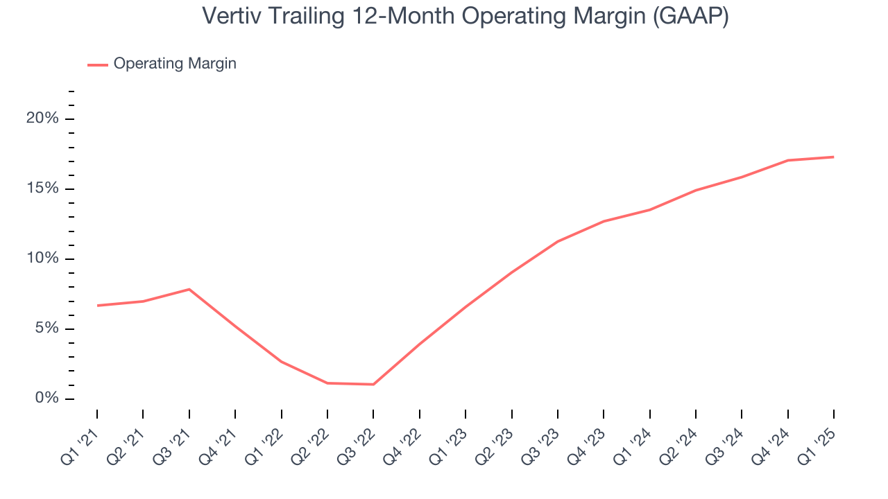 Vertiv Trailing 12-Month Operating Margin (GAAP)