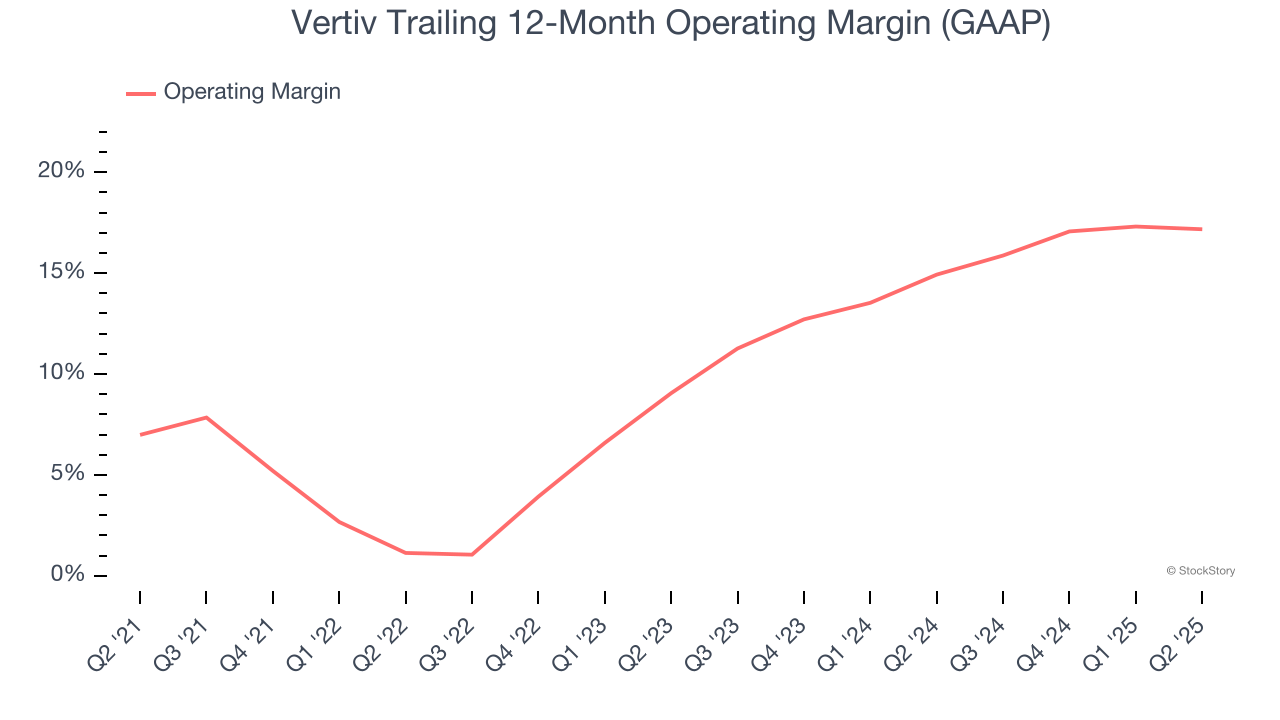 Vertiv Trailing 12-Month Operating Margin (GAAP)