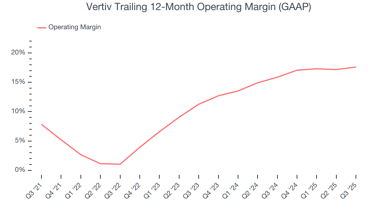 Vertiv Trailing 12-Month Operating Margin (GAAP)