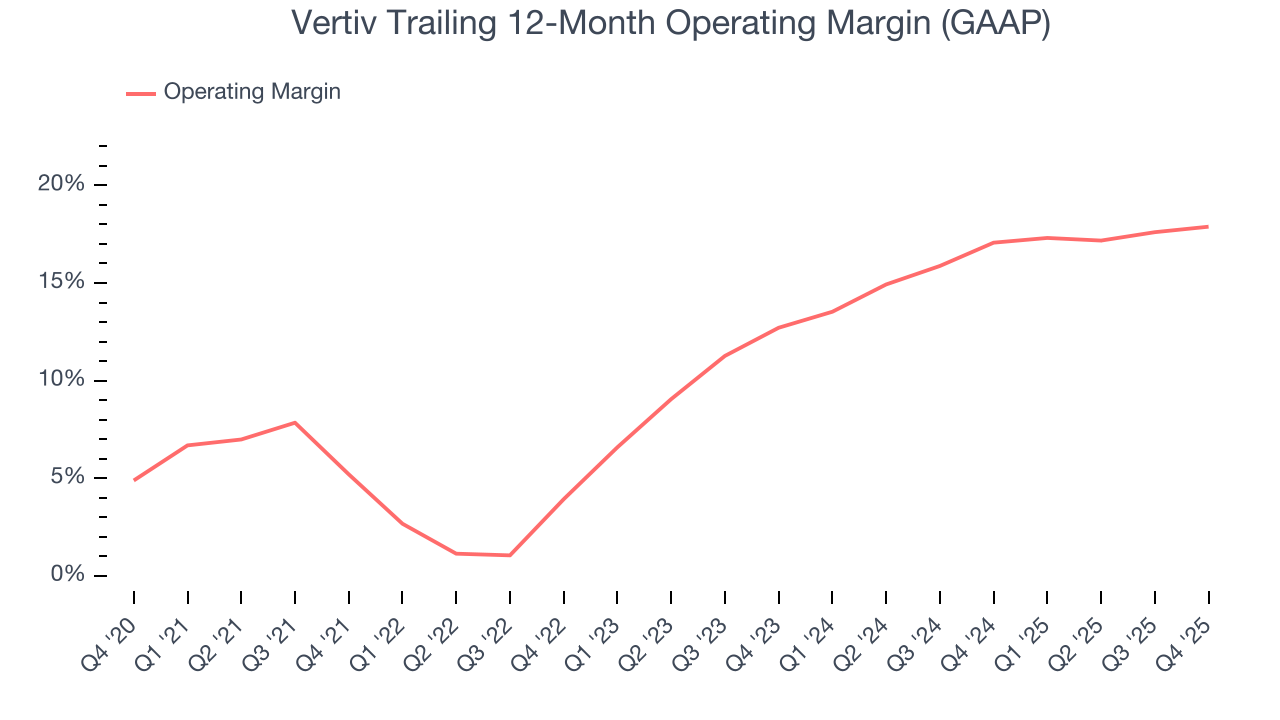 Vertiv Trailing 12-Month Operating Margin (GAAP)