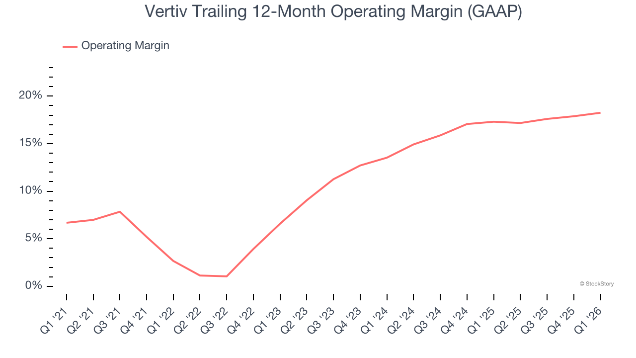 Vertiv Trailing 12-Month Operating Margin (GAAP)