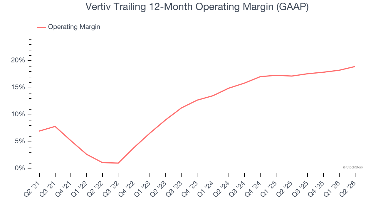 Vertiv Trailing 12-Month Operating Margin (GAAP)