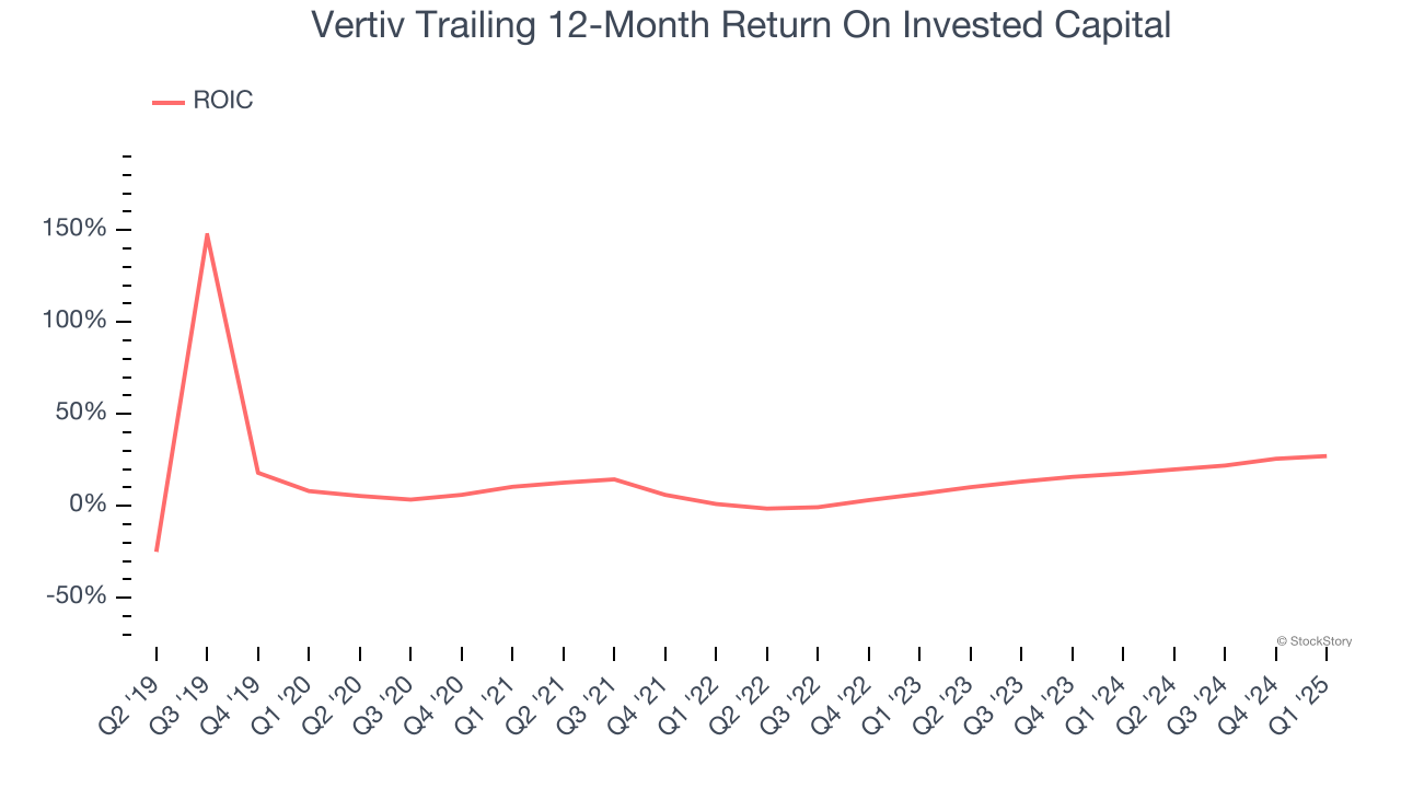 Vertiv Trailing 12-Month Return On Invested Capital