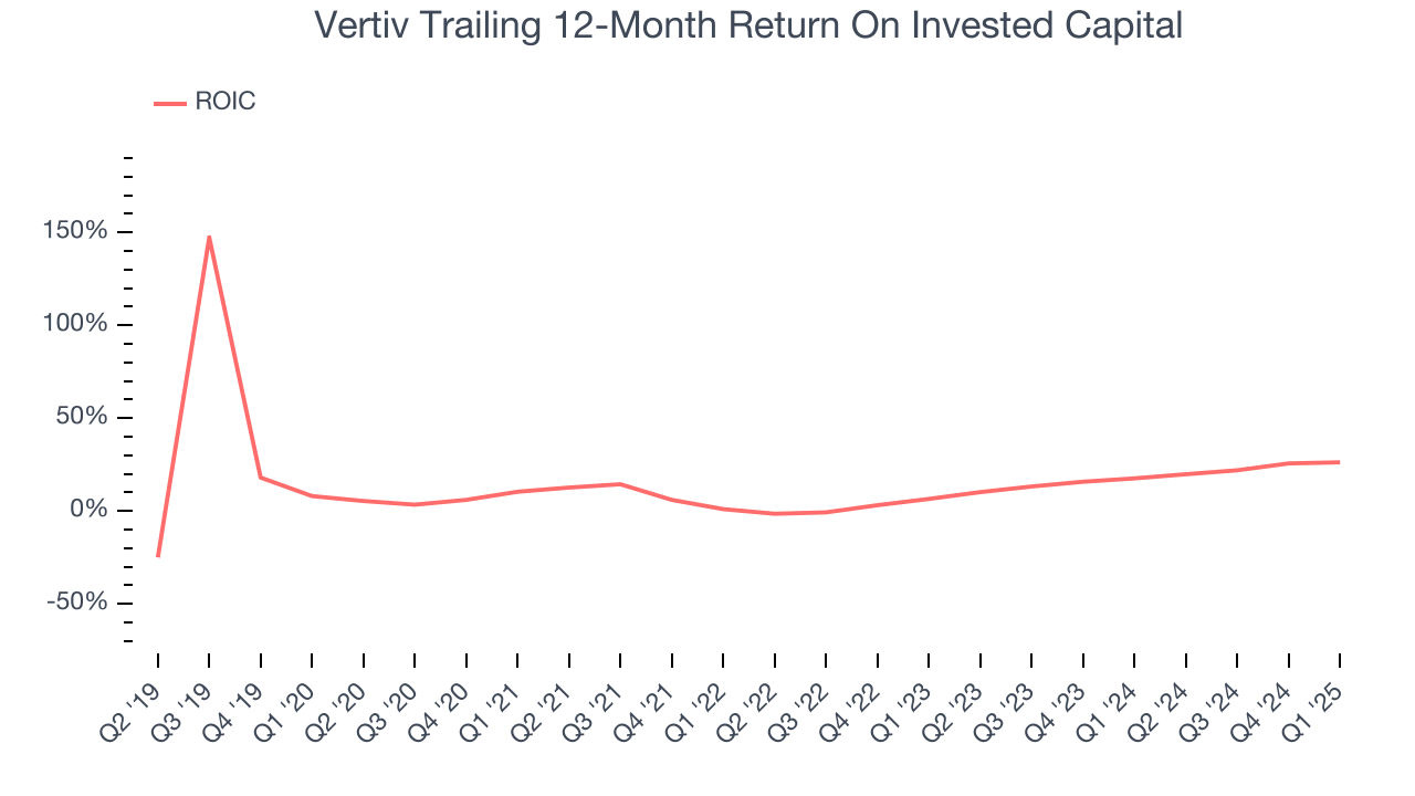 Vertiv Trailing 12-Month Return On Invested Capital